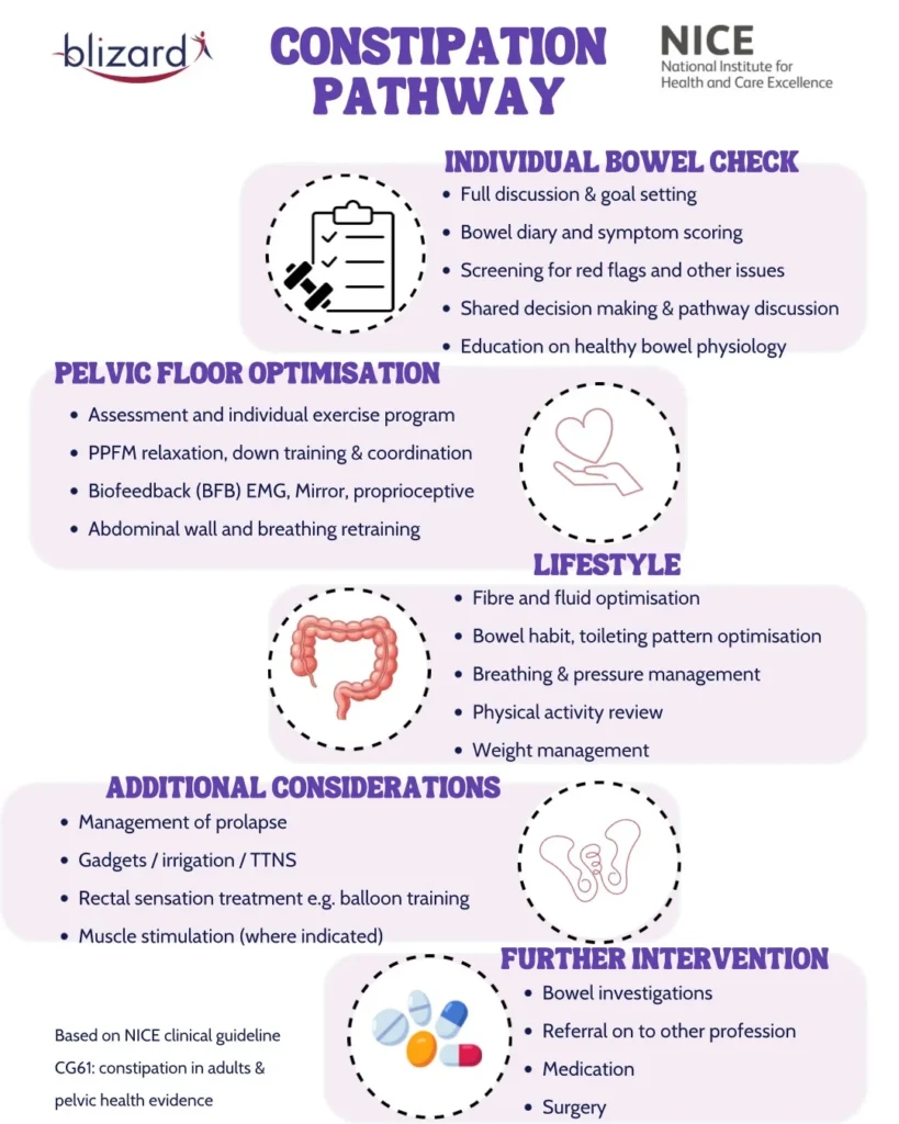 Bowel Care In Female Pelvic Health 3