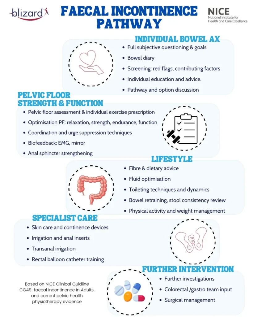 Bowel Care In Female Pelvic Health 4